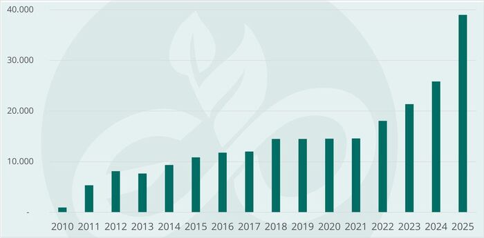 Produktionsmenge E-VITA Saatgut pro Jahr in Tonnen Behandlungsmenge_2025