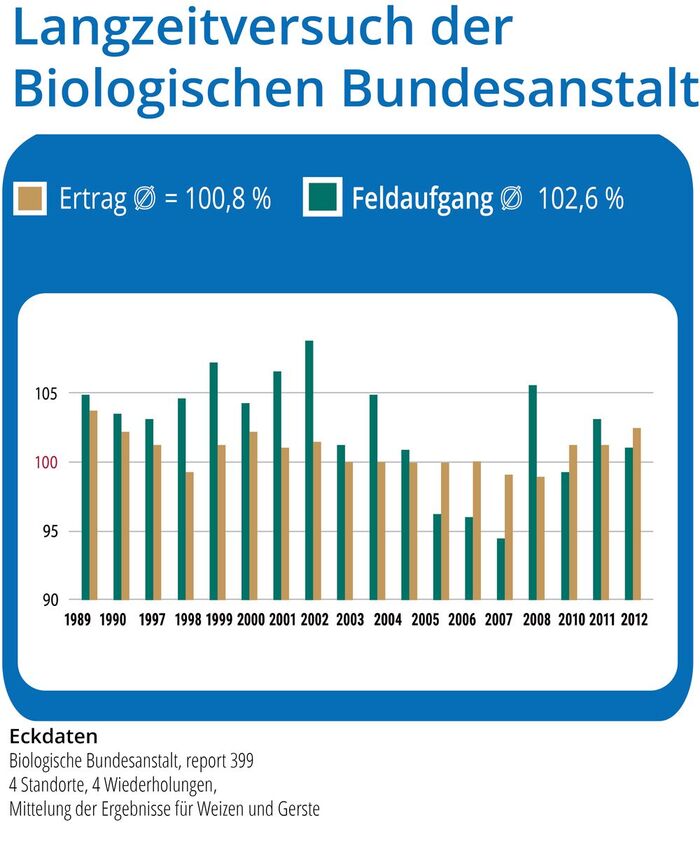 Langzeitversuch der Biologischen Bundesanstalt