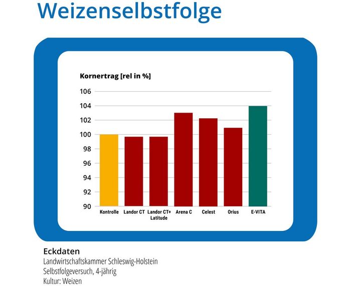 Weizenselbstfolgeversuch der Landwirtschaftskammer SH